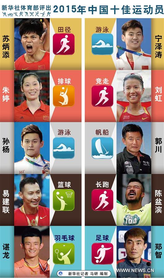 （图表）[年终报道]新华社体育部评出2015年中国十佳运动员