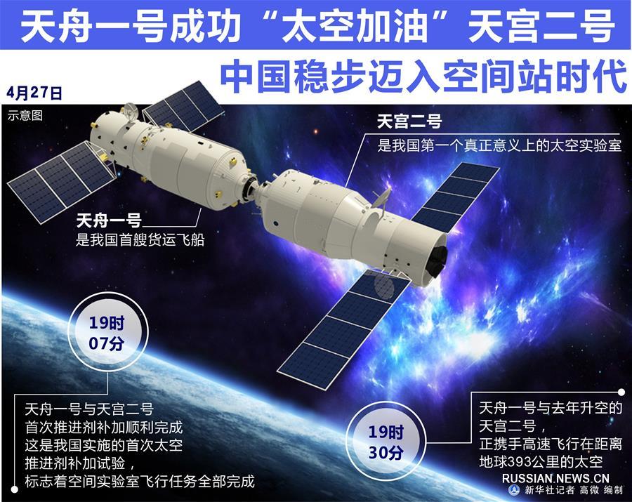 （图表）[天舟一号]天舟一号成功“太空加油”天宫二号　中国稳步迈入空间站时代