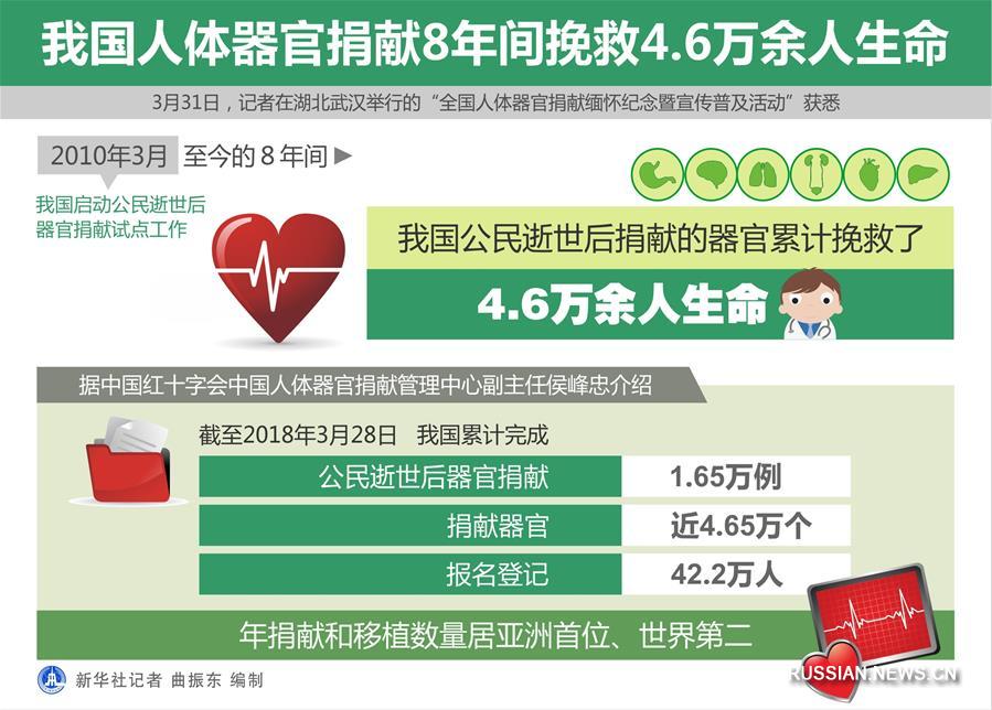 （图表）[社会]我国人体器官捐献8年间挽救4.6万余人生命