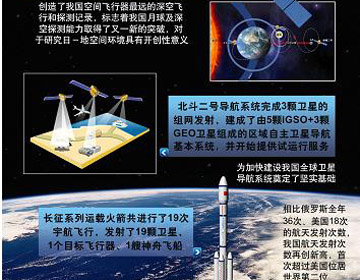 Космическая промышленность Китая положила хорошее начало осуществлению 12-й пятилетки