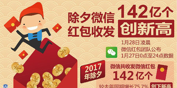 Данные WeChat свидетельствуют о любви китайцев к денежным подаркам